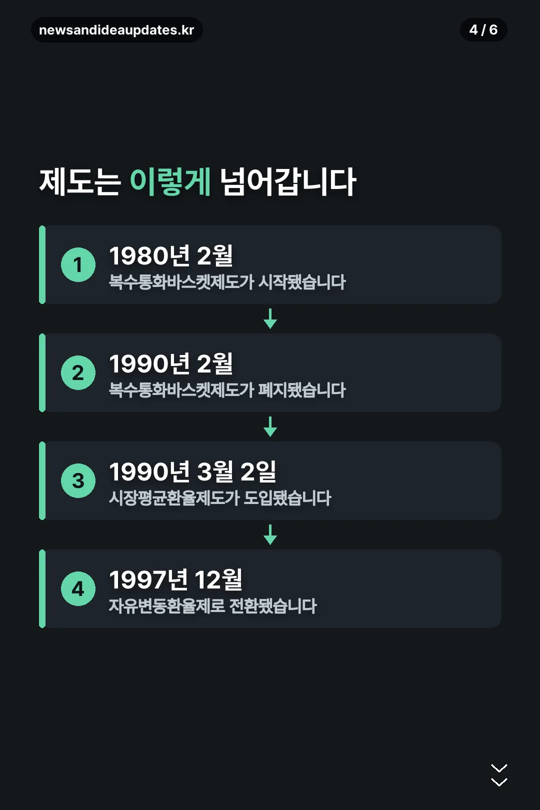 환율 제도 변화