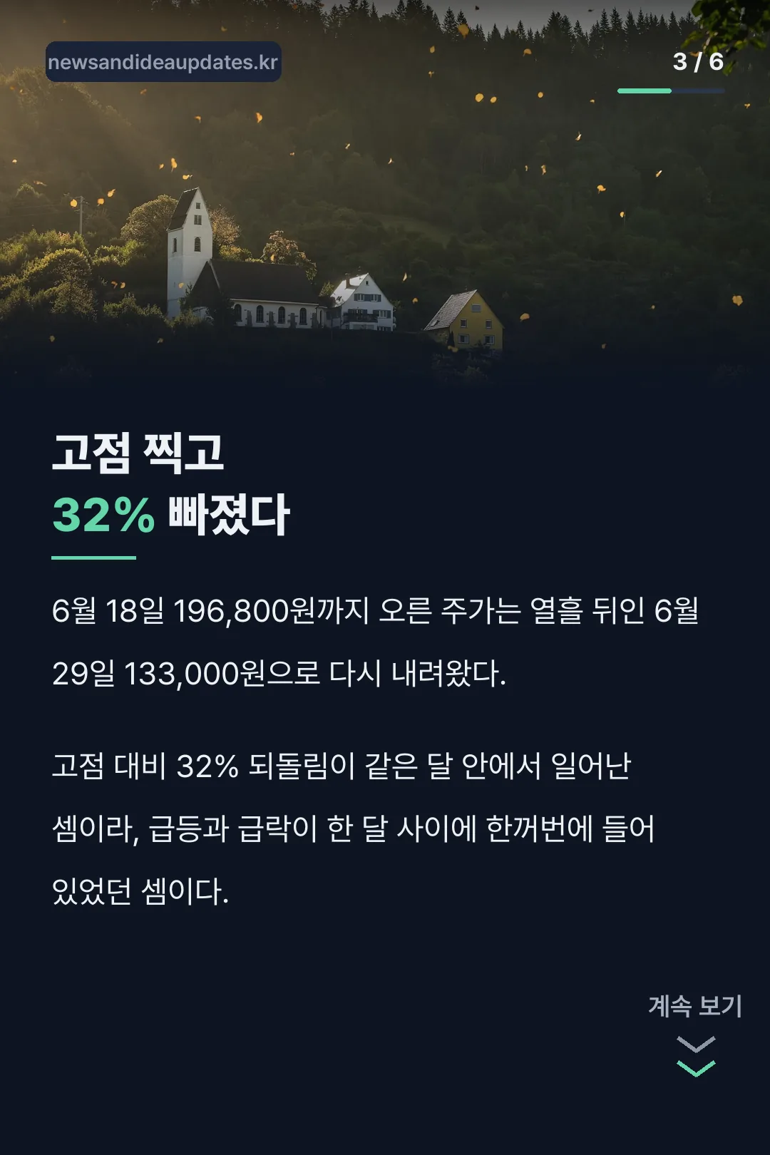고점 대비 되돌림 32%
